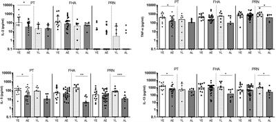 Reduced Bordetella pertussis-specific CD4+ T-Cell Responses at Older Age